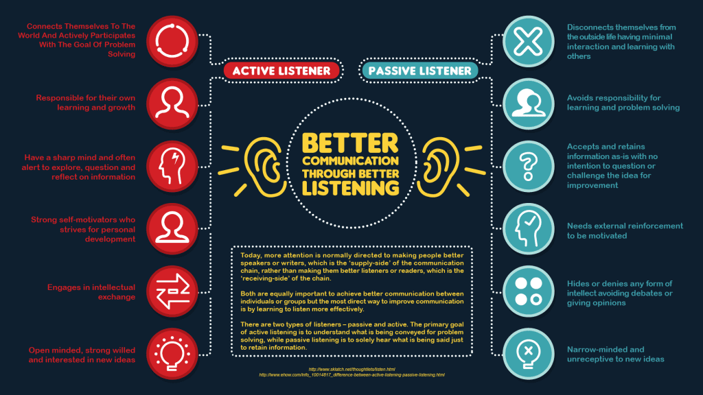 Better Communication through better listening