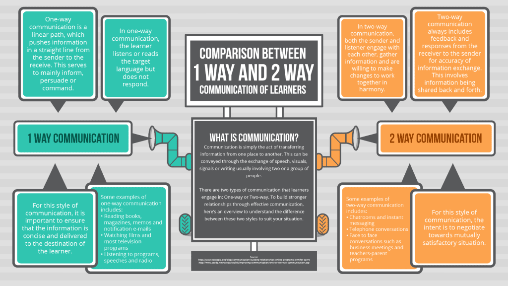 Comparison Between 1 Way and 2 Way Comm